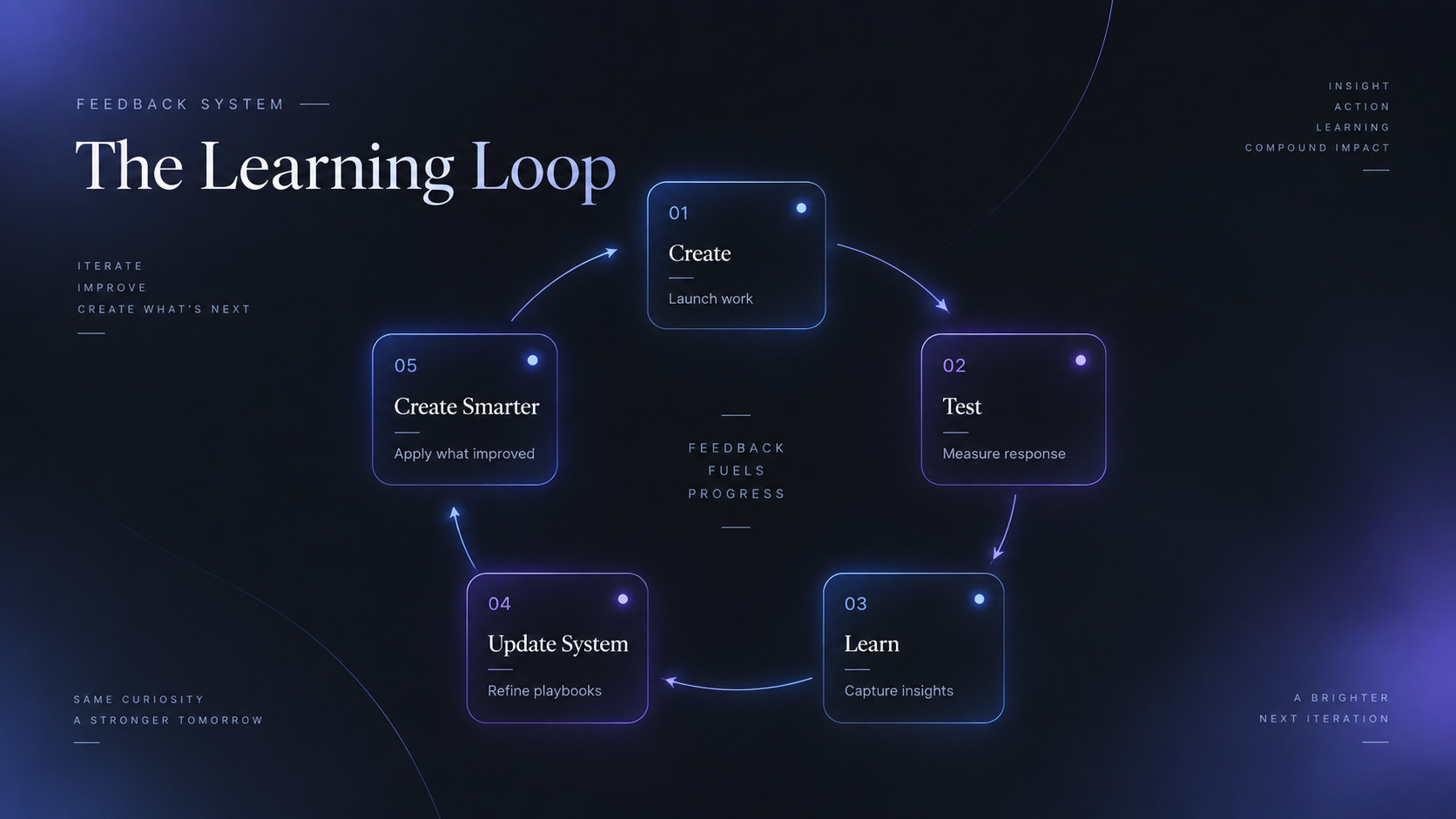 The Learning Loop showing Create, Test, Learn, Update System, and Create Smarter