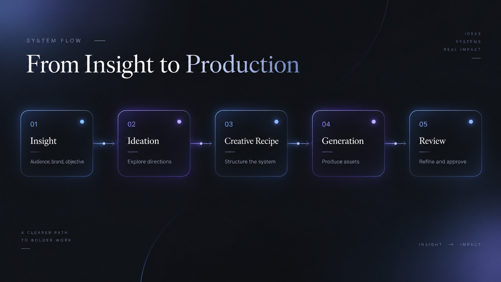 From Insight to Production system flow showing Insight, Ideation, Creative Recipe, Generation, and Review
